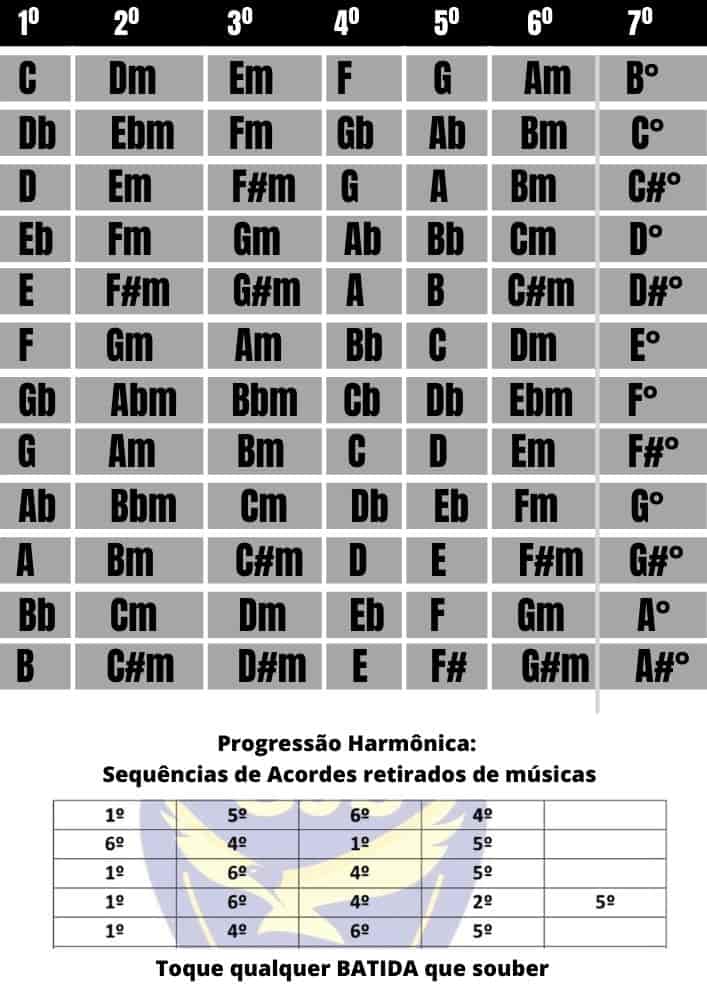 Capotraste - Campo Harmônico